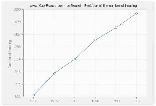 Le Rouret : Evolution of the number of housing